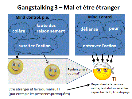 Gangstalking 3 - Mal et être étranger