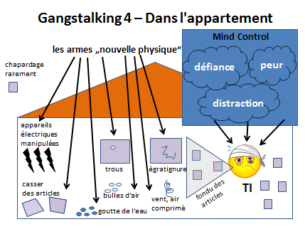 Gangstalking 4 - Dans l'appartement